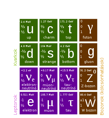 Az elemi részecskék és
kölcsönhatás periódusos rendszere